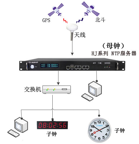 子母鐘授時(shí)系統(tǒng)組建圖
