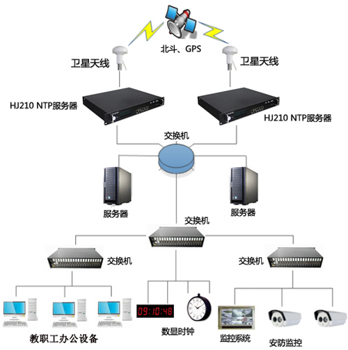 學校內(nèi)部GPS同步時鐘系統(tǒng)架設(shè)圖