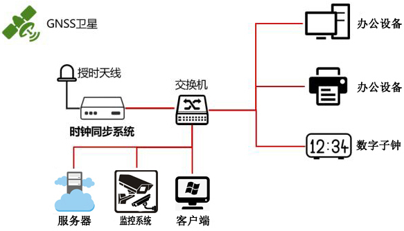 學校內(nèi)網(wǎng)時間同步解決方案